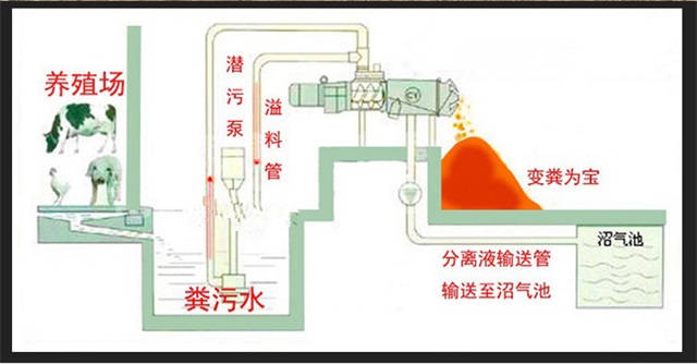 環(huán)保干濕分離機